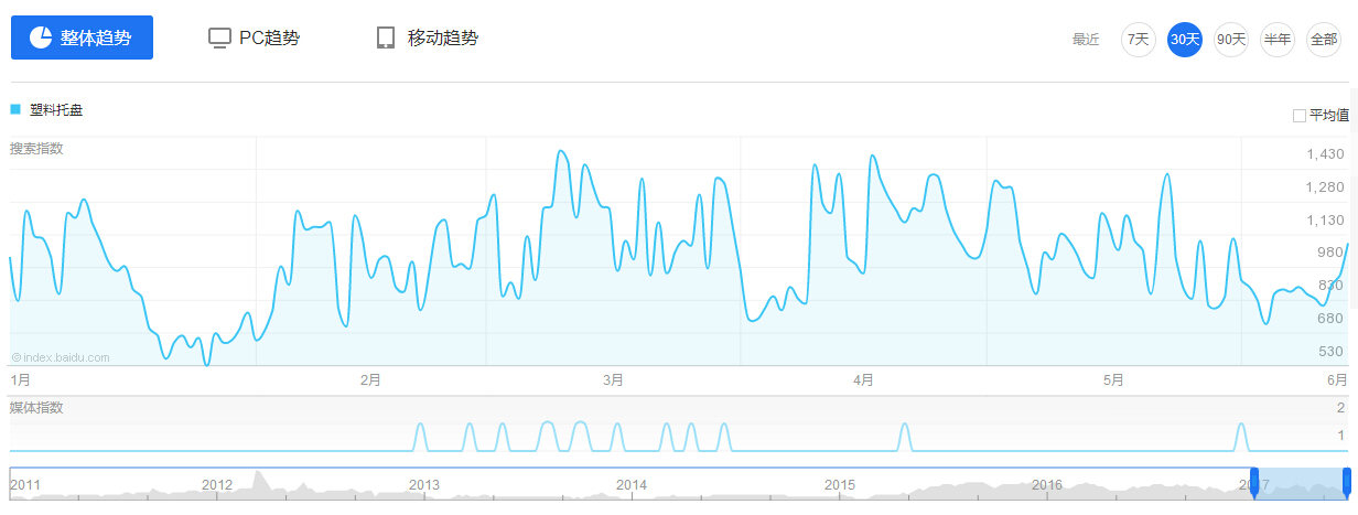 塑料托盤百度指數 塑料托盤百度指數